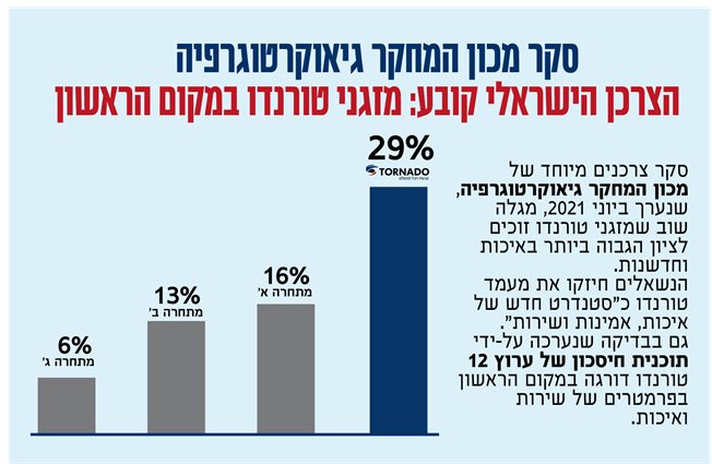 סקר גיאוקרטוגרפיה יוני 2021